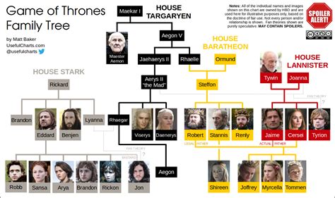 game of thrones families wiki|game of thrones family members.